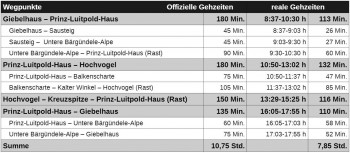 Bergtour Hochvogel: Gehzeiten zur Orientierung. | Tabelle: Sabine Dettling