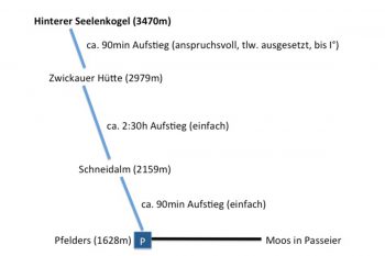 Ein &Uuml;berblick zur Bergtour in S&uuml;dtirol: Hinterer Seelenkogel (3.470 Meter)