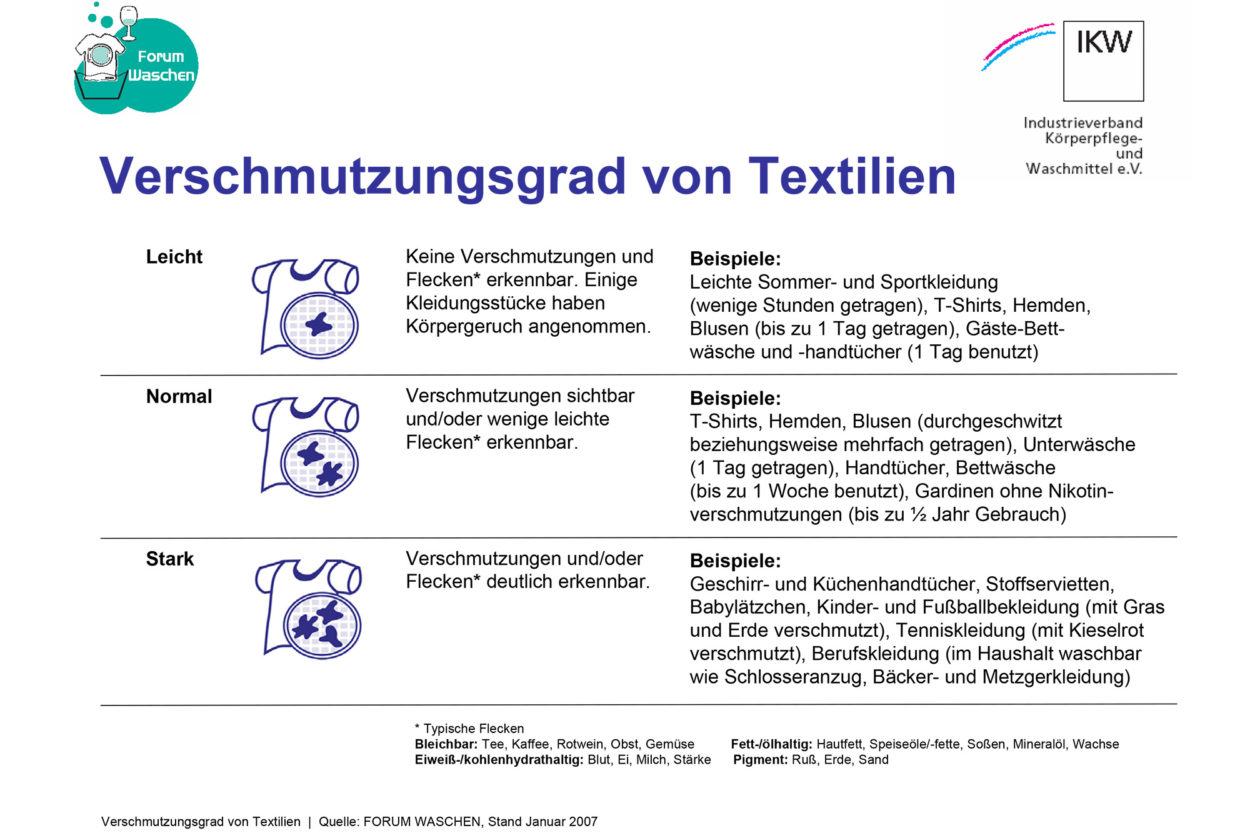 Schaubild Waschmitteldosierung entsprechend Verschmutzungsgrad der W&auml;sche